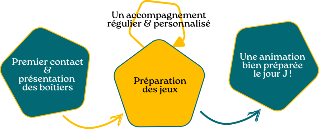diagramme préparation jeux